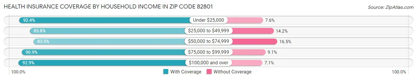 Health Insurance Coverage by Household Income in Zip Code 82801