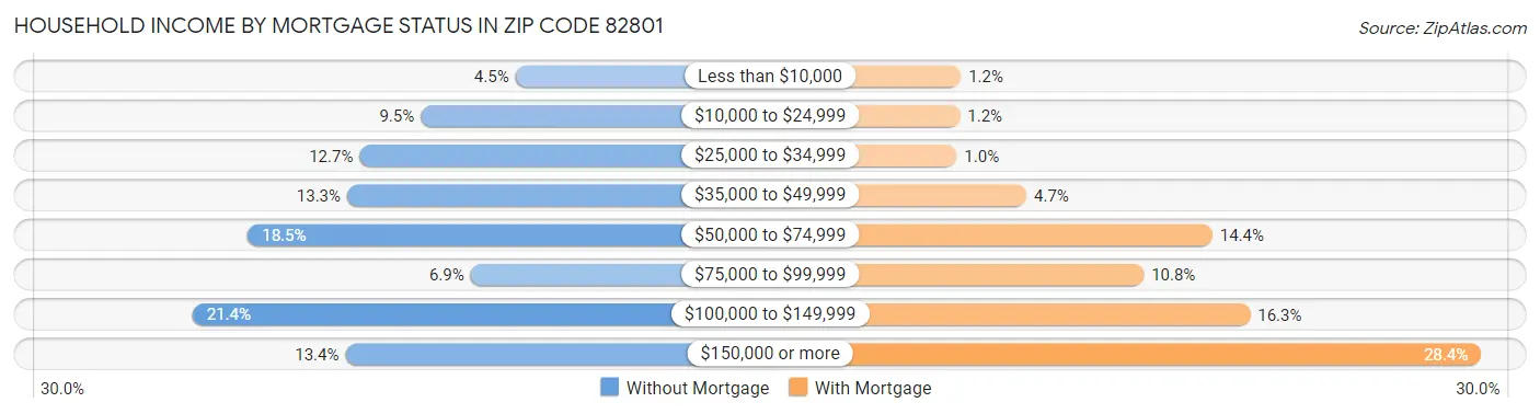 Household Income by Mortgage Status in Zip Code 82801
