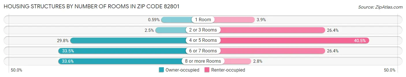 Housing Structures by Number of Rooms in Zip Code 82801