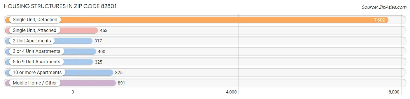 Housing Structures in Zip Code 82801