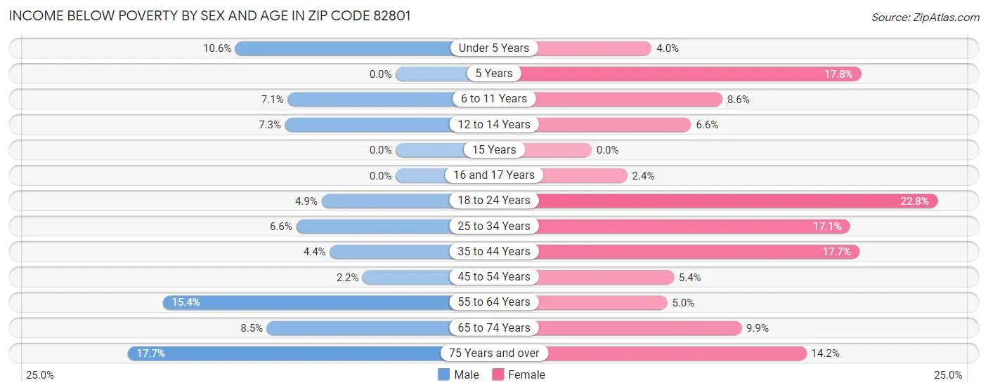 Income Below Poverty by Sex and Age in Zip Code 82801