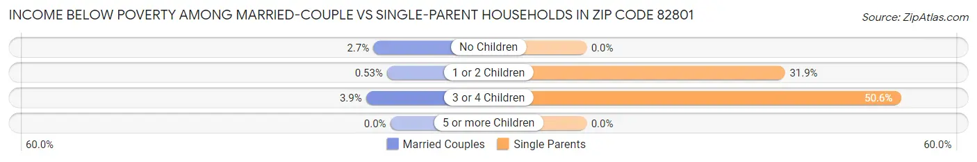 Income Below Poverty Among Married-Couple vs Single-Parent Households in Zip Code 82801