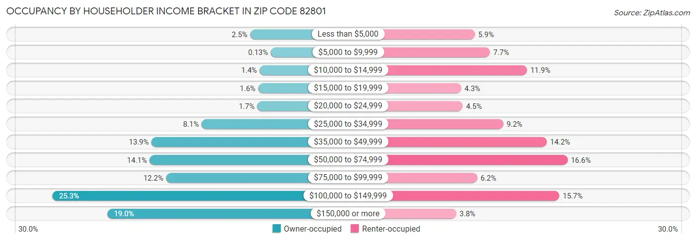 Occupancy by Householder Income Bracket in Zip Code 82801