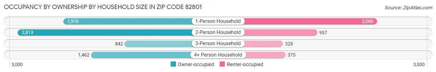 Occupancy by Ownership by Household Size in Zip Code 82801