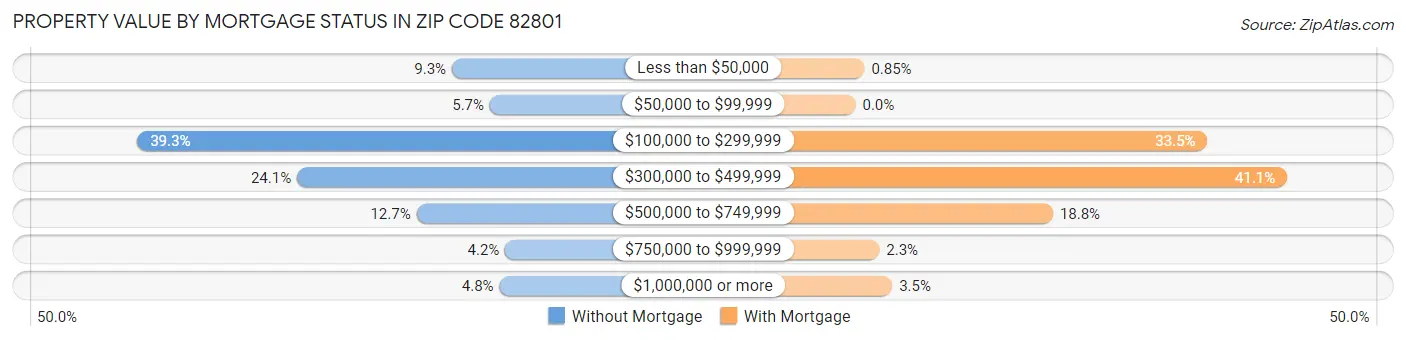 Property Value by Mortgage Status in Zip Code 82801