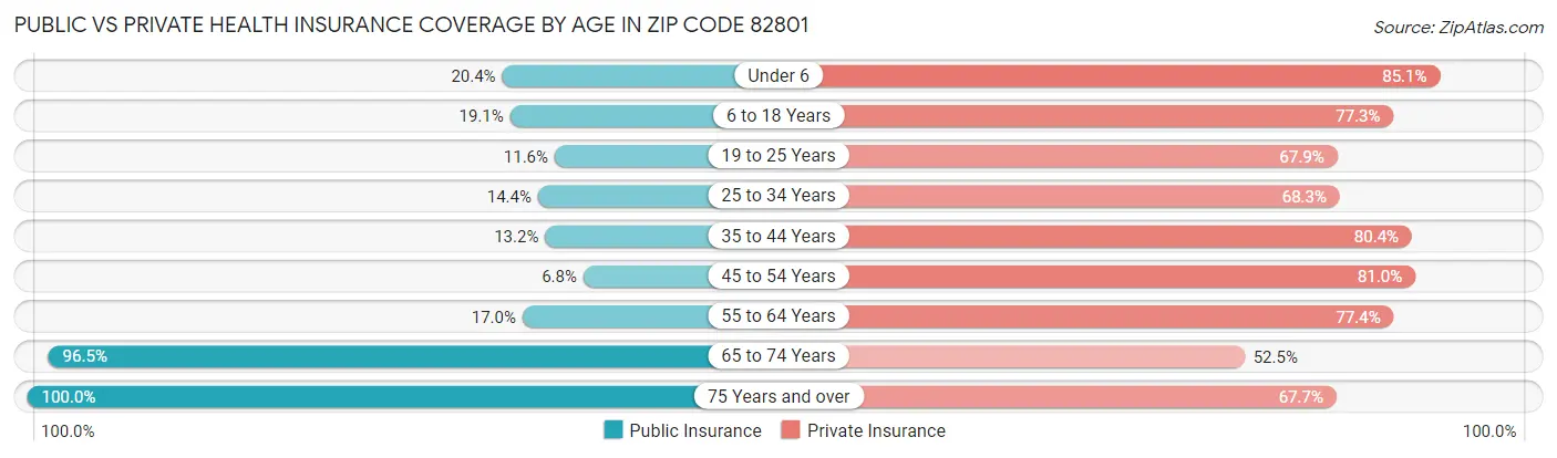 Public vs Private Health Insurance Coverage by Age in Zip Code 82801