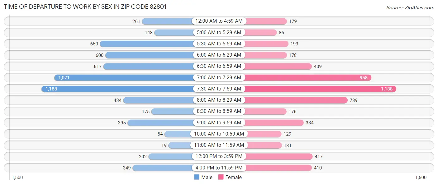 Time of Departure to Work by Sex in Zip Code 82801