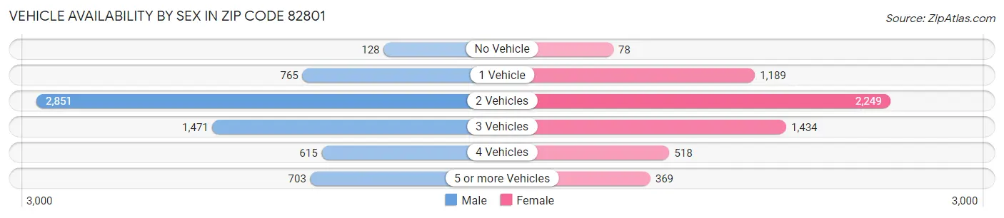 Vehicle Availability by Sex in Zip Code 82801