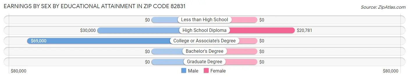 Earnings by Sex by Educational Attainment in Zip Code 82831