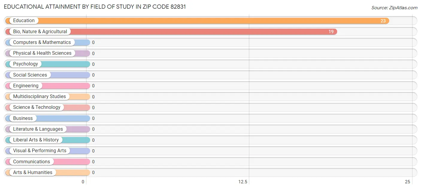 Educational Attainment by Field of Study in Zip Code 82831