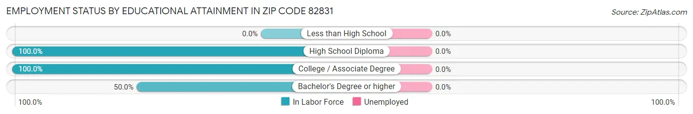 Employment Status by Educational Attainment in Zip Code 82831