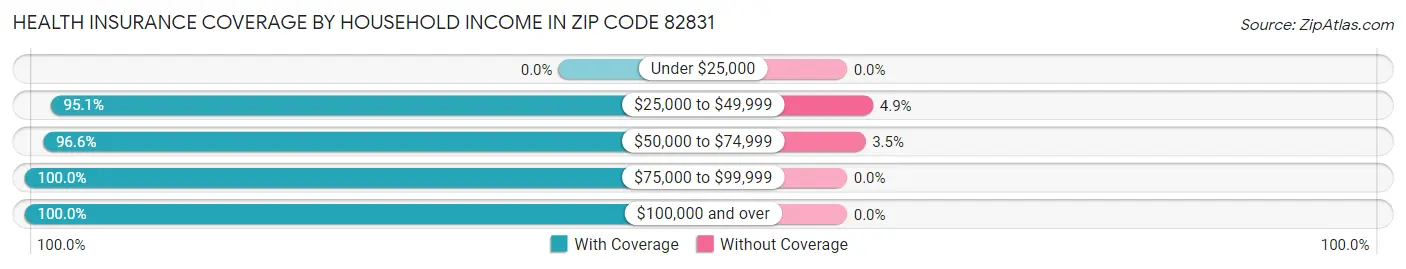 Health Insurance Coverage by Household Income in Zip Code 82831