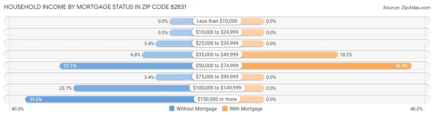 Household Income by Mortgage Status in Zip Code 82831