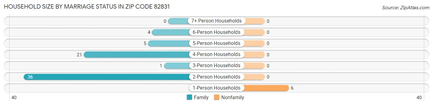 Household Size by Marriage Status in Zip Code 82831