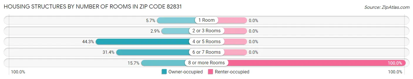 Housing Structures by Number of Rooms in Zip Code 82831