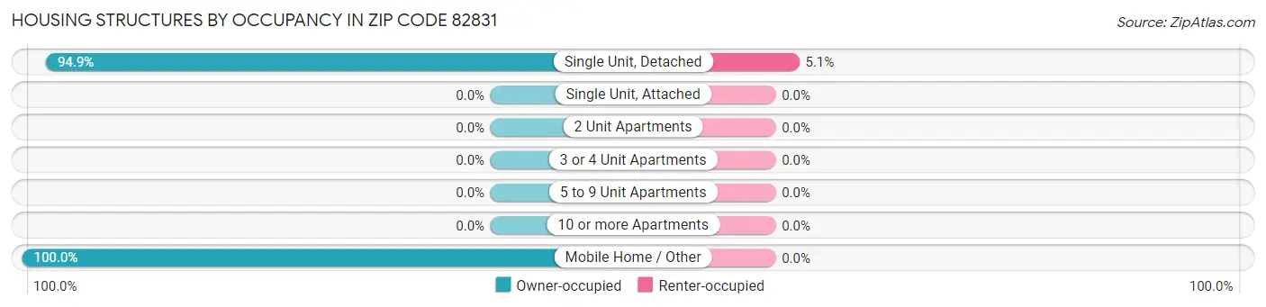 Housing Structures by Occupancy in Zip Code 82831