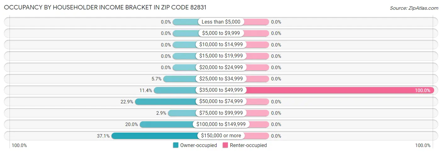 Occupancy by Householder Income Bracket in Zip Code 82831