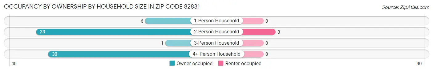 Occupancy by Ownership by Household Size in Zip Code 82831