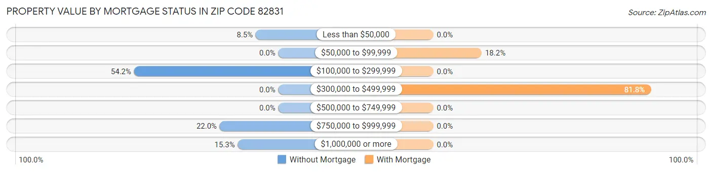 Property Value by Mortgage Status in Zip Code 82831