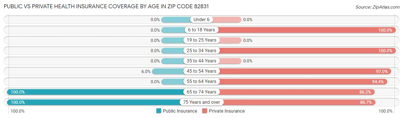 Public vs Private Health Insurance Coverage by Age in Zip Code 82831