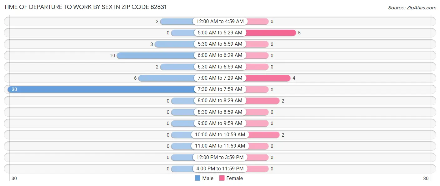 Time of Departure to Work by Sex in Zip Code 82831