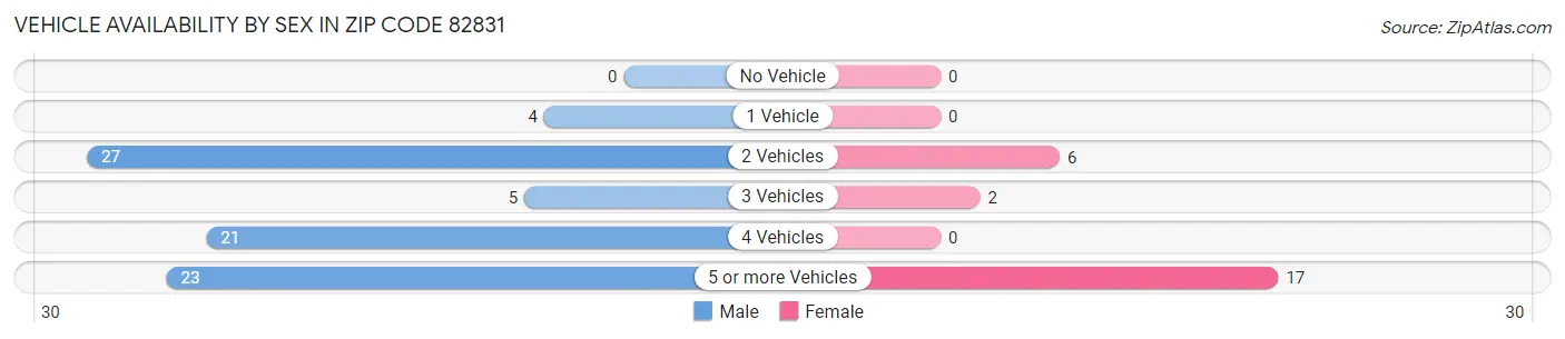 Vehicle Availability by Sex in Zip Code 82831