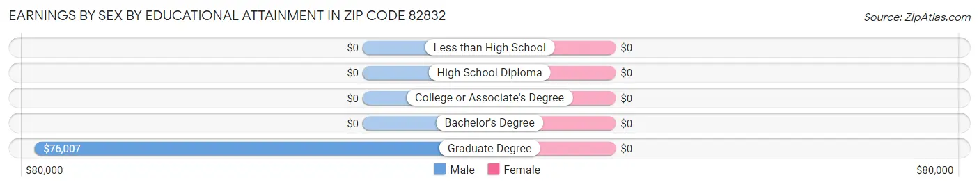 Earnings by Sex by Educational Attainment in Zip Code 82832