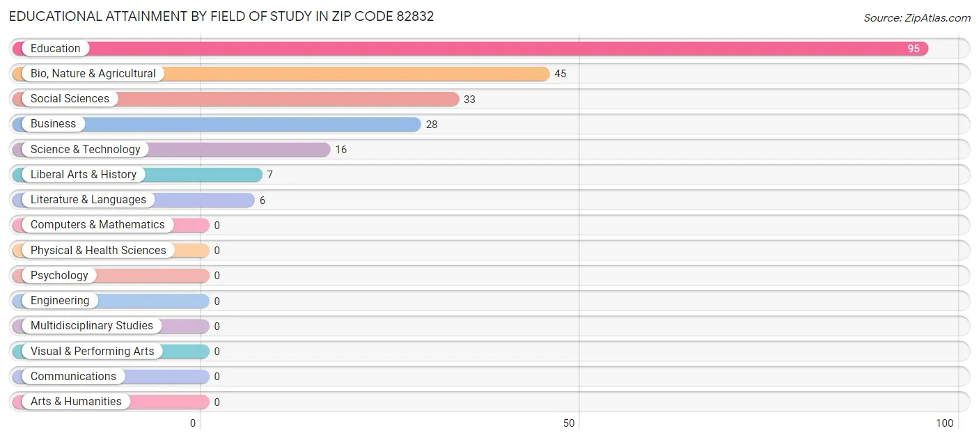 Educational Attainment by Field of Study in Zip Code 82832