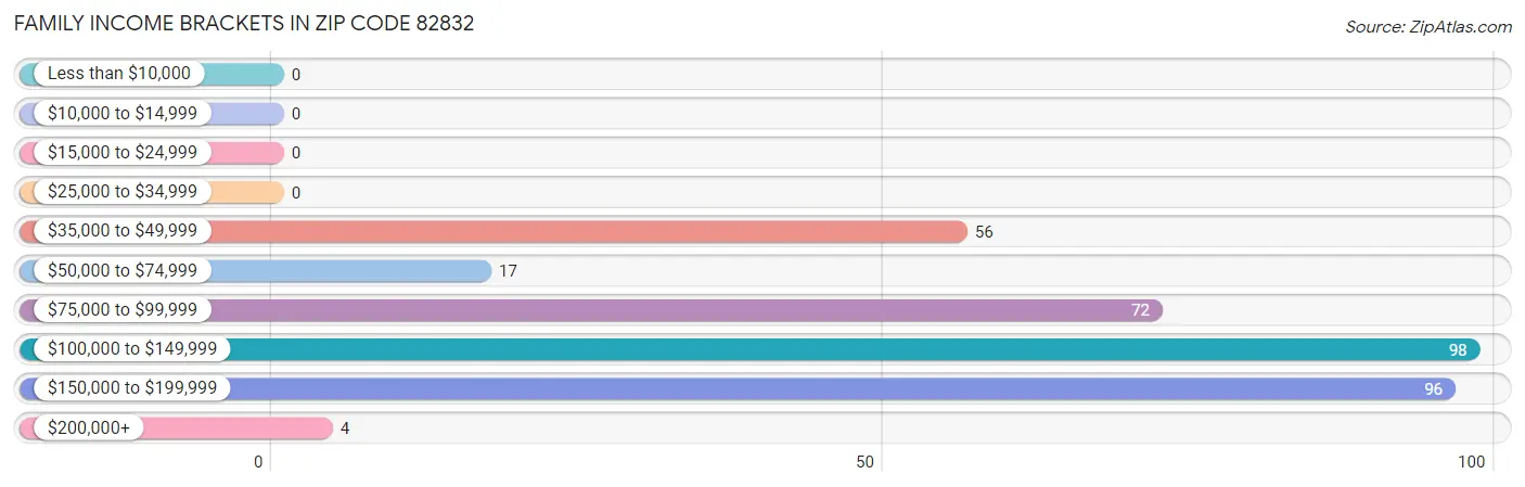 Family Income Brackets in Zip Code 82832