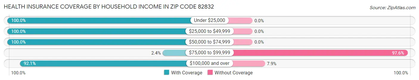 Health Insurance Coverage by Household Income in Zip Code 82832