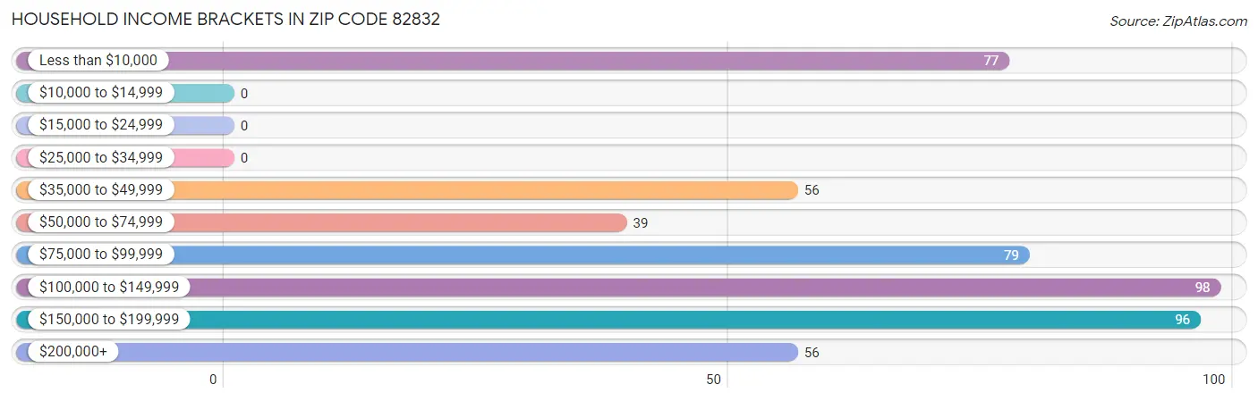 Household Income Brackets in Zip Code 82832