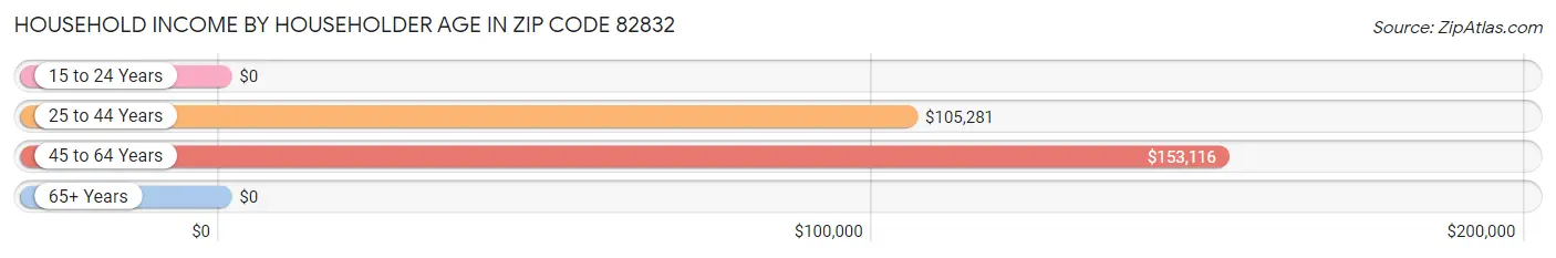 Household Income by Householder Age in Zip Code 82832