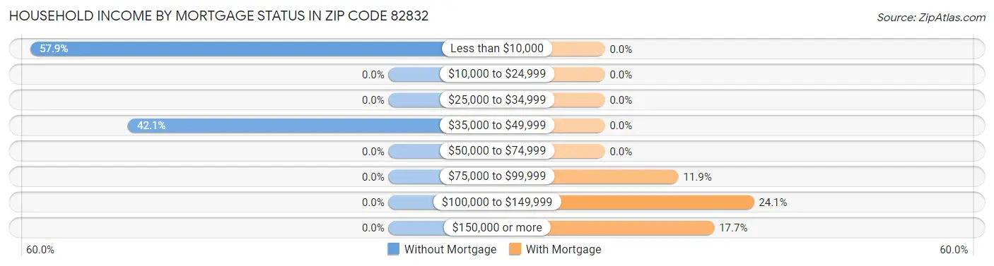 Household Income by Mortgage Status in Zip Code 82832