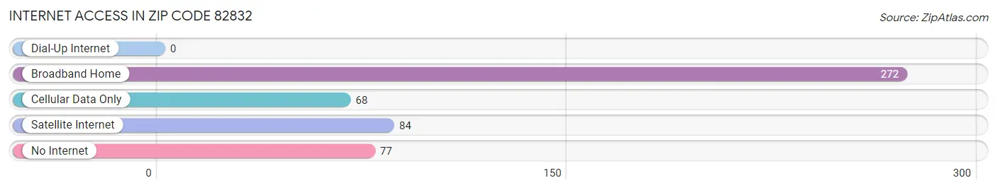 Internet Access in Zip Code 82832