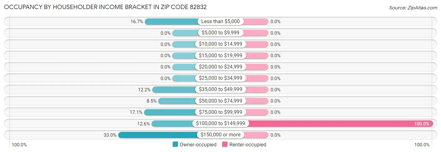 Occupancy by Householder Income Bracket in Zip Code 82832