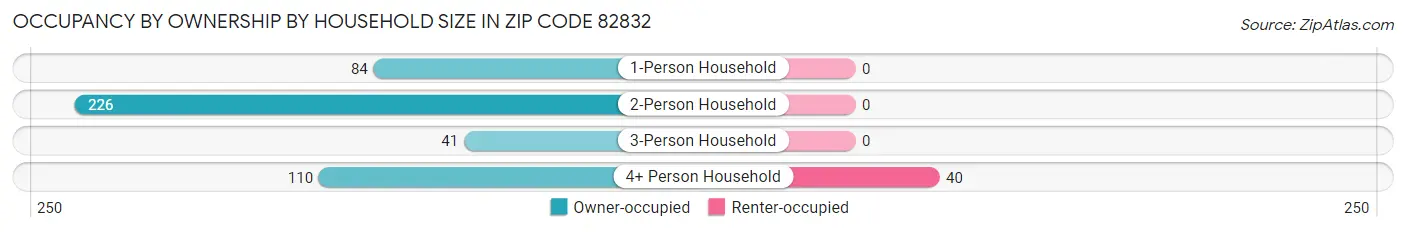 Occupancy by Ownership by Household Size in Zip Code 82832