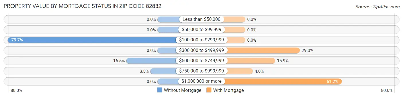 Property Value by Mortgage Status in Zip Code 82832