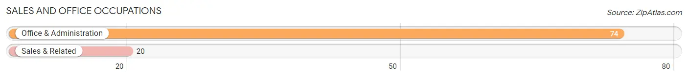 Sales and Office Occupations in Zip Code 82832