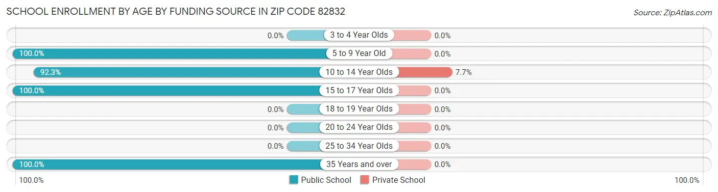 School Enrollment by Age by Funding Source in Zip Code 82832