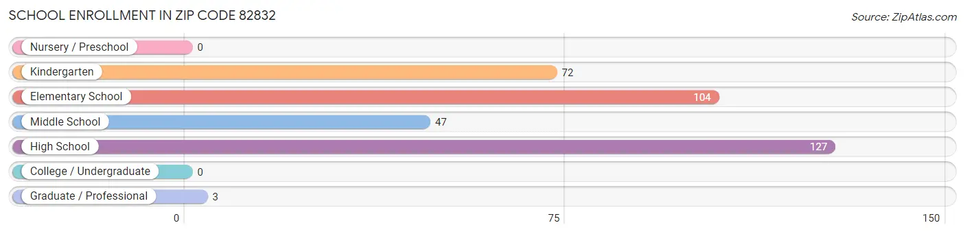 School Enrollment in Zip Code 82832