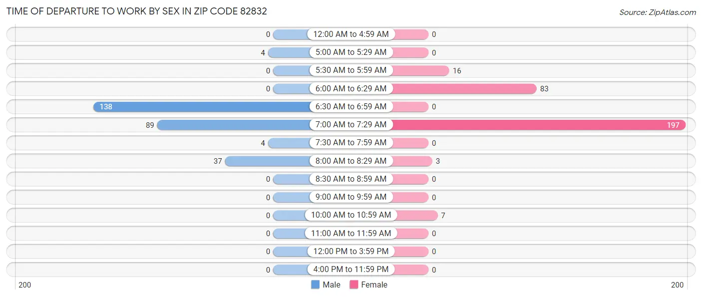 Time of Departure to Work by Sex in Zip Code 82832