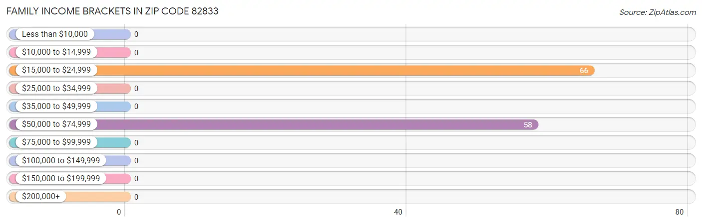 Family Income Brackets in Zip Code 82833