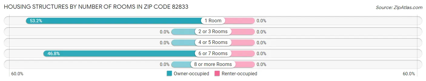 Housing Structures by Number of Rooms in Zip Code 82833
