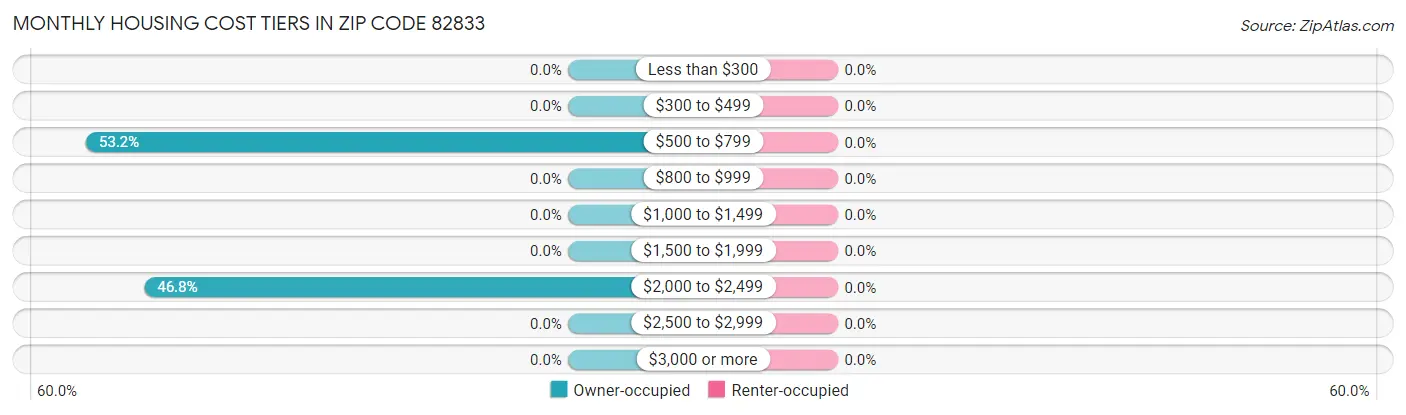 Monthly Housing Cost Tiers in Zip Code 82833