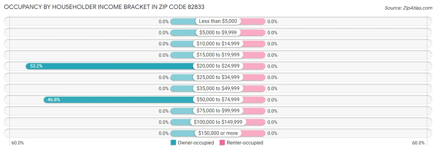 Occupancy by Householder Income Bracket in Zip Code 82833