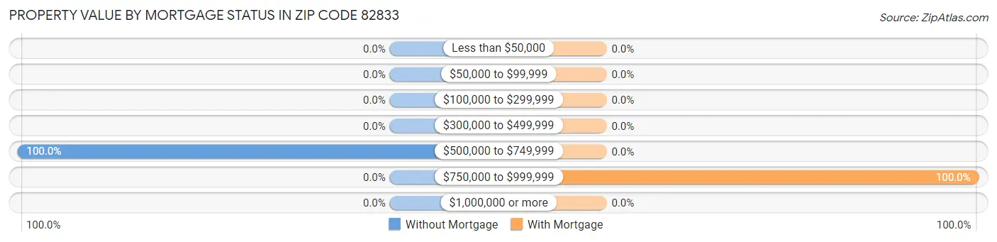 Property Value by Mortgage Status in Zip Code 82833