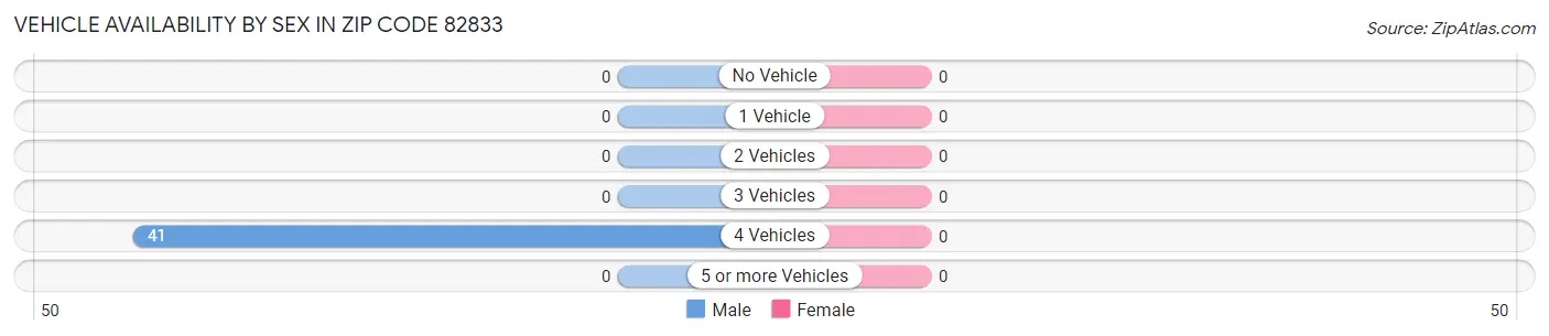 Vehicle Availability by Sex in Zip Code 82833