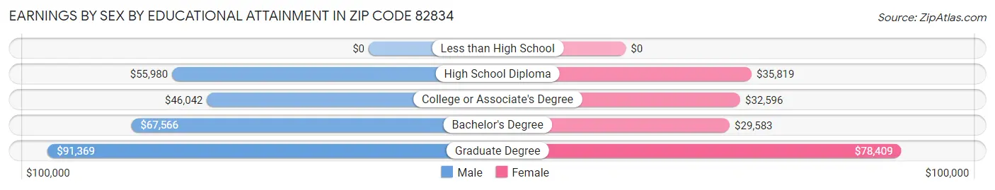 Earnings by Sex by Educational Attainment in Zip Code 82834