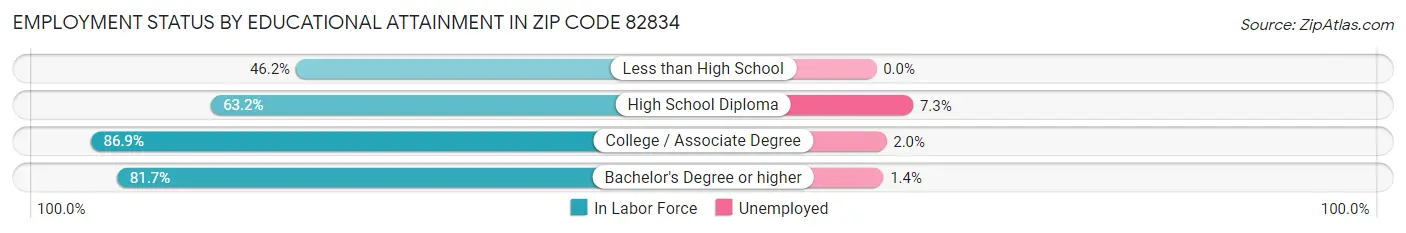 Employment Status by Educational Attainment in Zip Code 82834