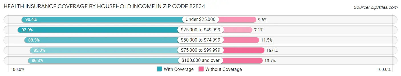 Health Insurance Coverage by Household Income in Zip Code 82834